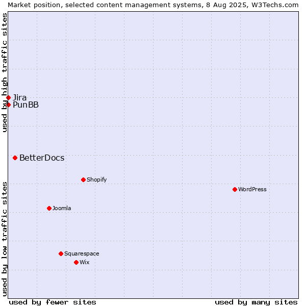Market position of BetterDocs vs. Jira vs. PunBB
