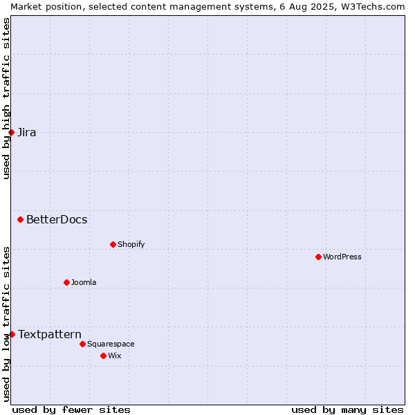 Market position of BetterDocs vs. Textpattern vs. Jira