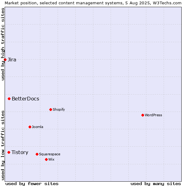 Market position of BetterDocs vs. Tistory vs. Jira