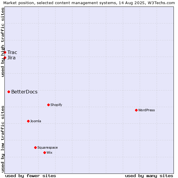 Market position of BetterDocs vs. Jira vs. Trac