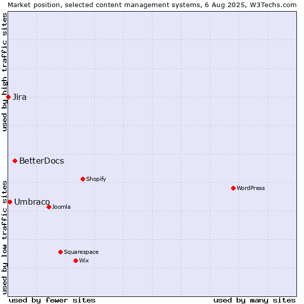 Market position of BetterDocs vs. Umbraco vs. Jira