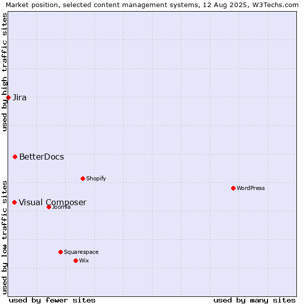 Market position of BetterDocs vs. Visual Composer vs. Jira