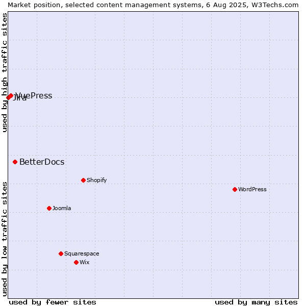 Market position of BetterDocs vs. VuePress vs. Jira