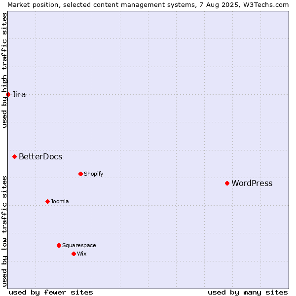 Market position of WordPress vs. BetterDocs vs. Jira
