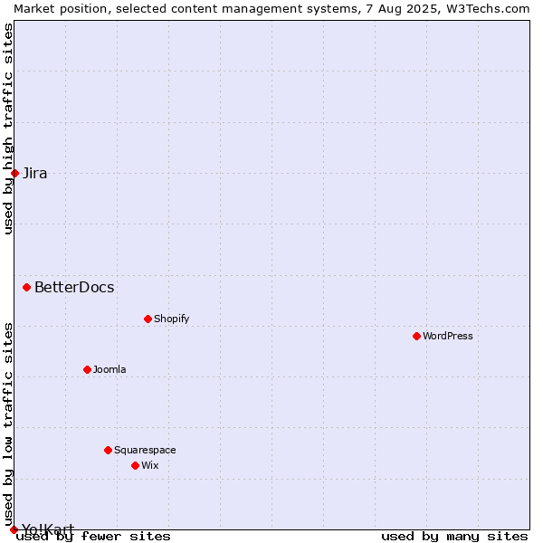 Market position of BetterDocs vs. Jira vs. Yo!Kart