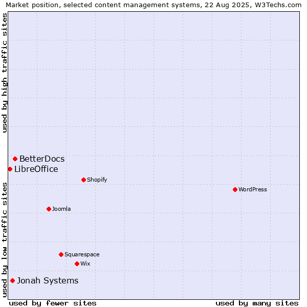 Market position of BetterDocs vs. Jonah Systems vs. LibreOffice