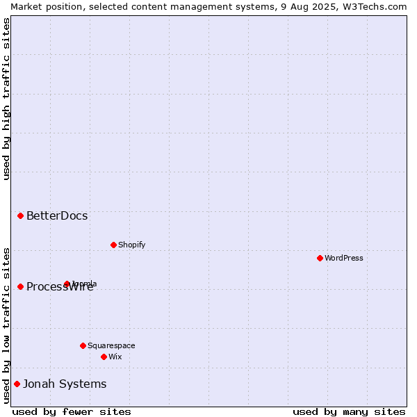 Market position of ProcessWire vs. BetterDocs vs. Jonah Systems