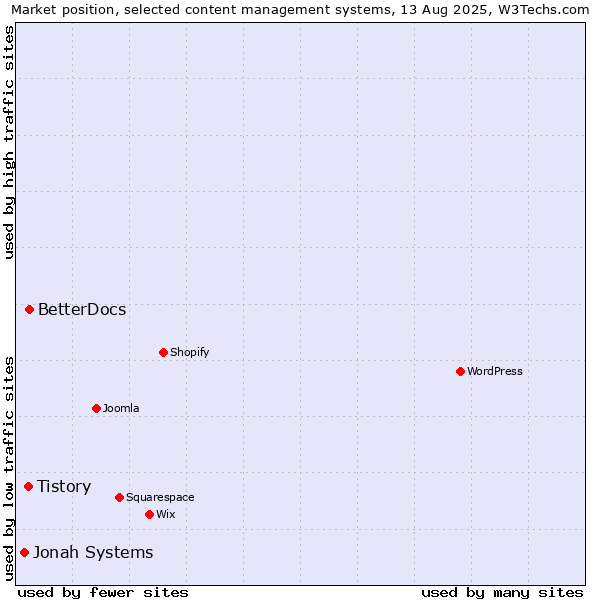 Market position of BetterDocs vs. Tistory vs. Jonah Systems