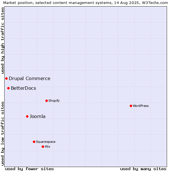 Market position of Joomla vs. BetterDocs vs. Drupal Commerce