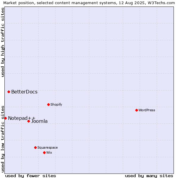 Market position of Joomla vs. BetterDocs vs. Notepad++