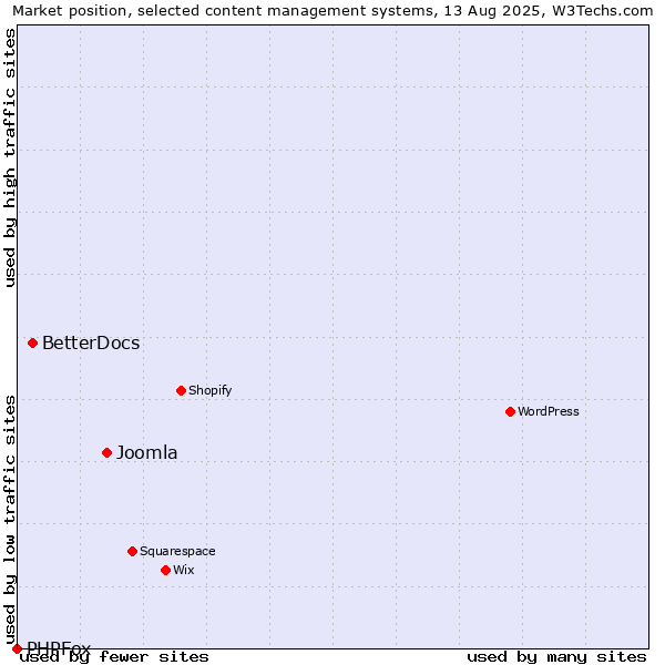 Market position of Joomla vs. BetterDocs vs. PHPFox