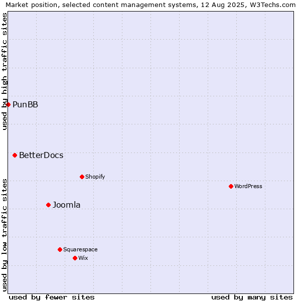 Market position of Joomla vs. BetterDocs vs. PunBB