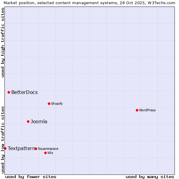 Market position of Joomla vs. BetterDocs vs. Textpattern