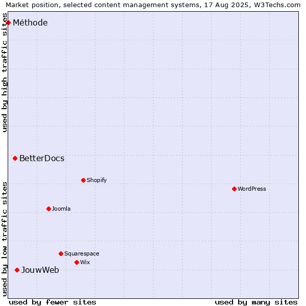 Market position of JouwWeb vs. BetterDocs vs. Méthode
