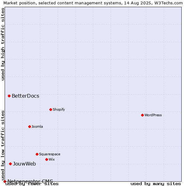 Market position of JouwWeb vs. BetterDocs vs. Netgenerator CMS