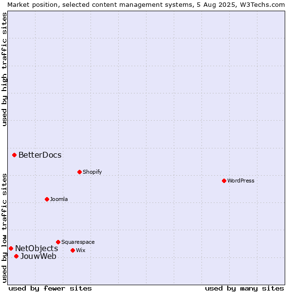 Market position of JouwWeb vs. BetterDocs vs. NetObjects