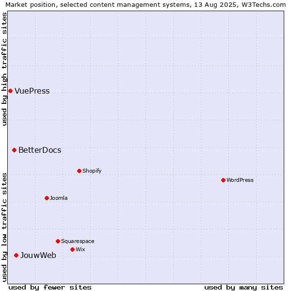 Market position of JouwWeb vs. BetterDocs vs. VuePress