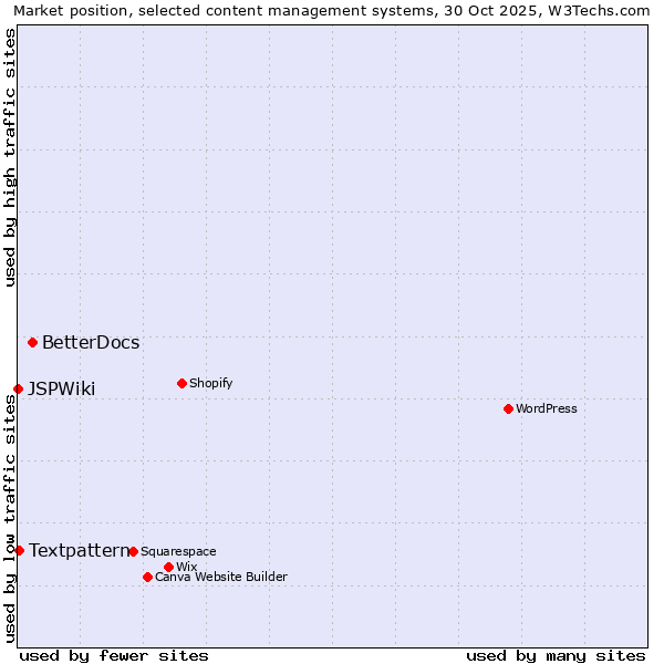 Market position of BetterDocs vs. Textpattern vs. JSPWiki