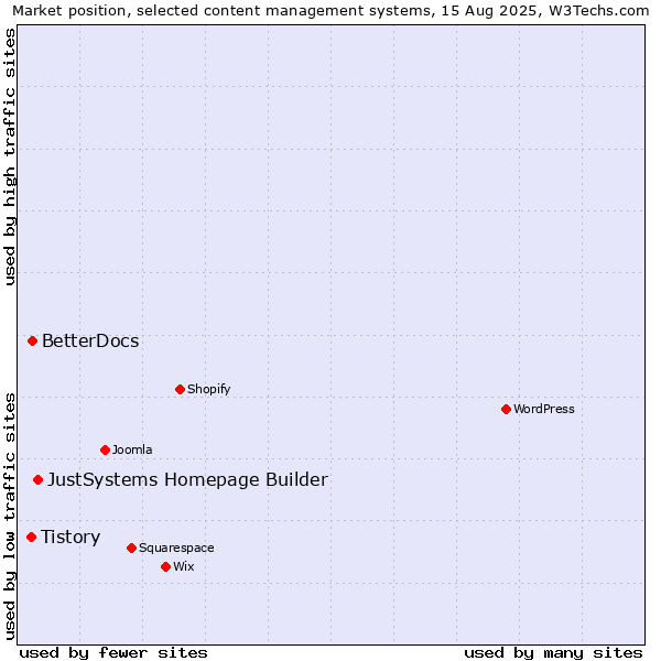 Market position of JustSystems Homepage Builder vs. BetterDocs vs. Tistory
