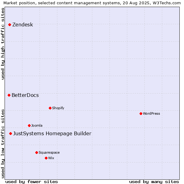 Market position of JustSystems Homepage Builder vs. Zendesk vs. BetterDocs