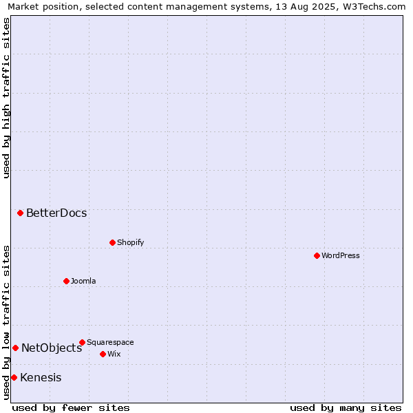 Market position of BetterDocs vs. NetObjects vs. Kenesis