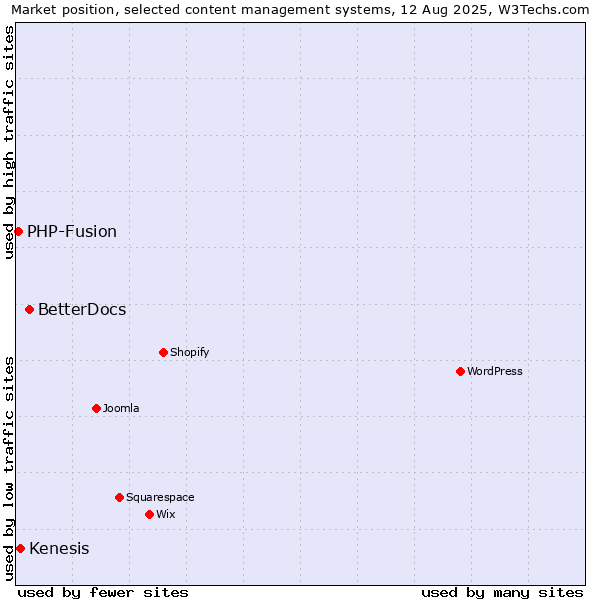 Market position of BetterDocs vs. Kenesis vs. PHP-Fusion