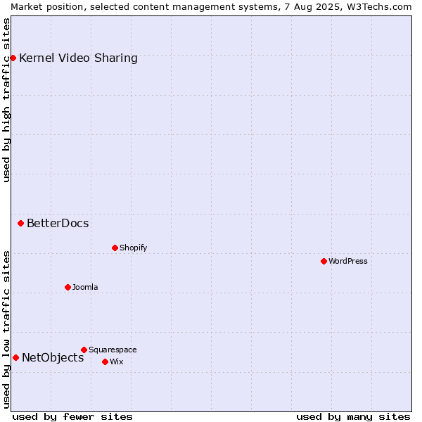 Market position of BetterDocs vs. NetObjects vs. Kernel Video Sharing