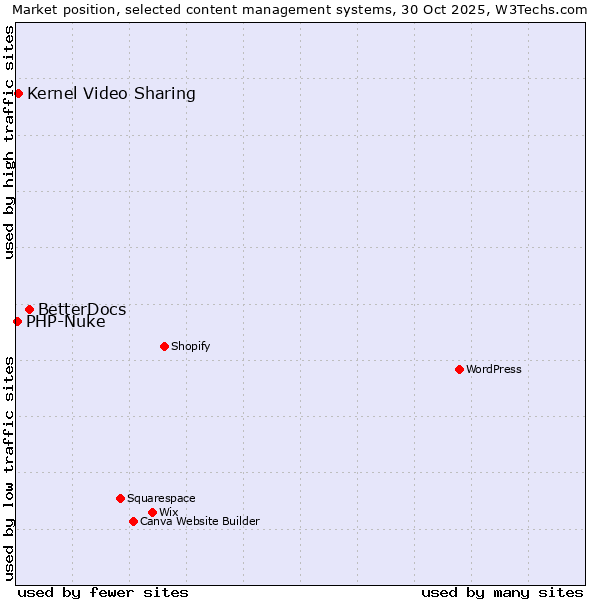 Market position of BetterDocs vs. Kernel Video Sharing vs. PHP-Nuke