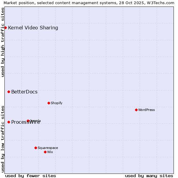 Market position of ProcessWire vs. BetterDocs vs. Kernel Video Sharing
