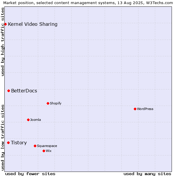Market position of BetterDocs vs. Tistory vs. Kernel Video Sharing