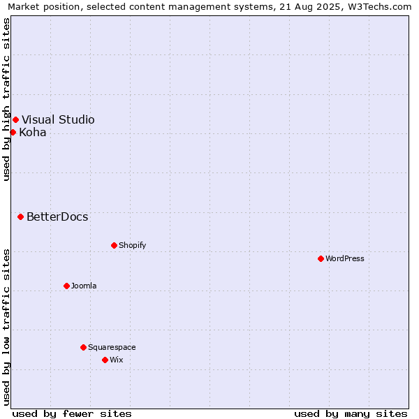 Market position of BetterDocs vs. Visual Studio vs. Koha