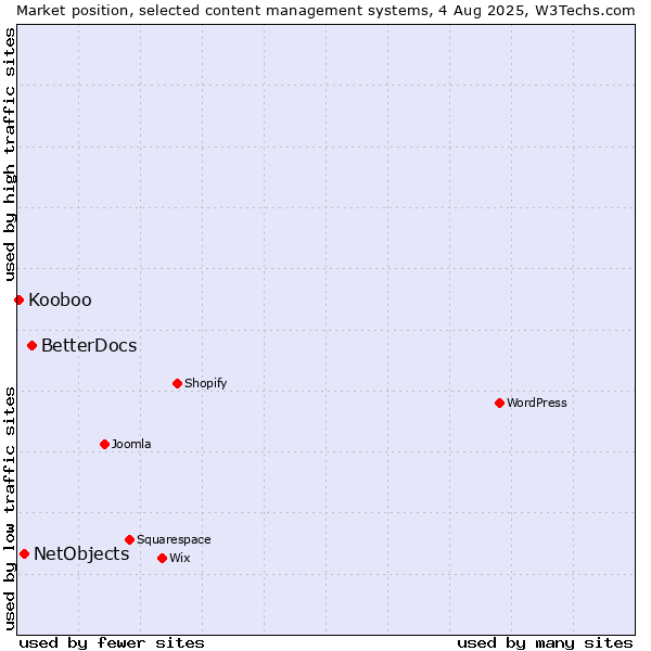 Market position of BetterDocs vs. NetObjects vs. Kooboo
