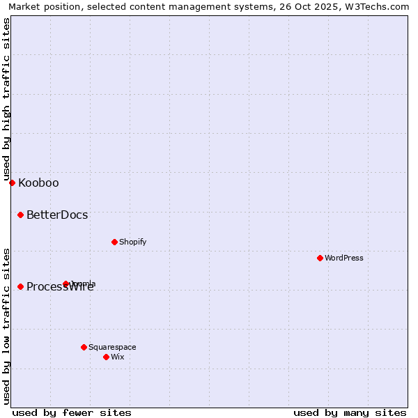 Market position of ProcessWire vs. BetterDocs vs. Kooboo