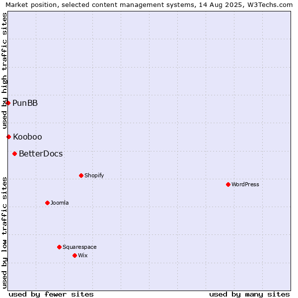 Market position of BetterDocs vs. Kooboo vs. PunBB