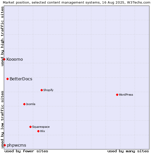 Market position of BetterDocs vs. phpwcms vs. Kooomo