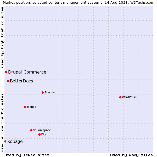 Market position of BetterDocs vs. Drupal Commerce vs. Kopage