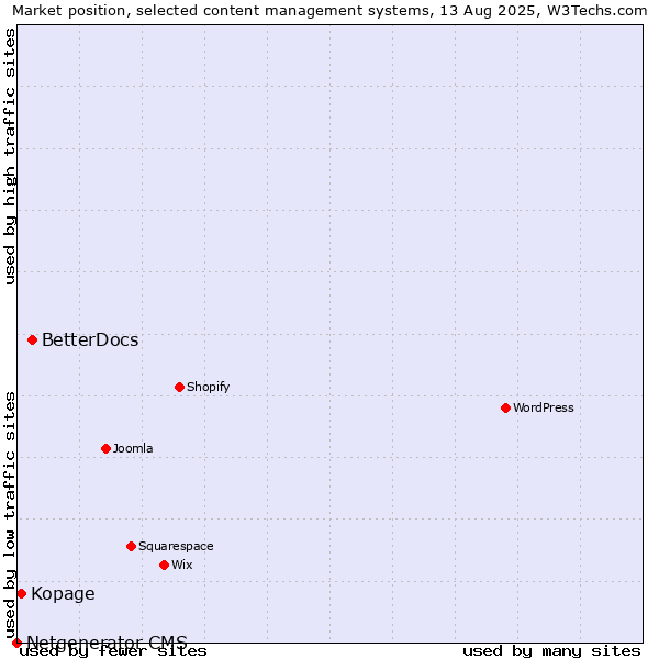 Market position of BetterDocs vs. Kopage vs. Netgenerator CMS
