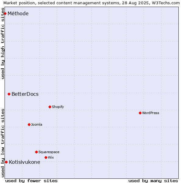 Market position of BetterDocs vs. Kotisivukone vs. Méthode