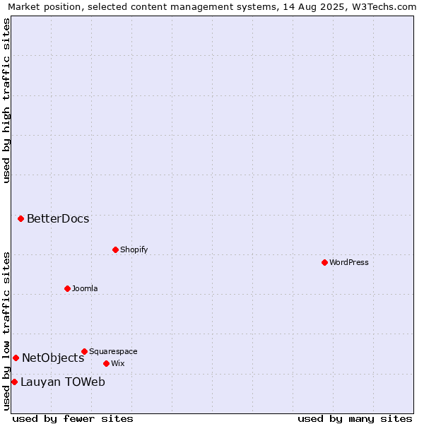 Market position of BetterDocs vs. NetObjects vs. Lauyan TOWeb