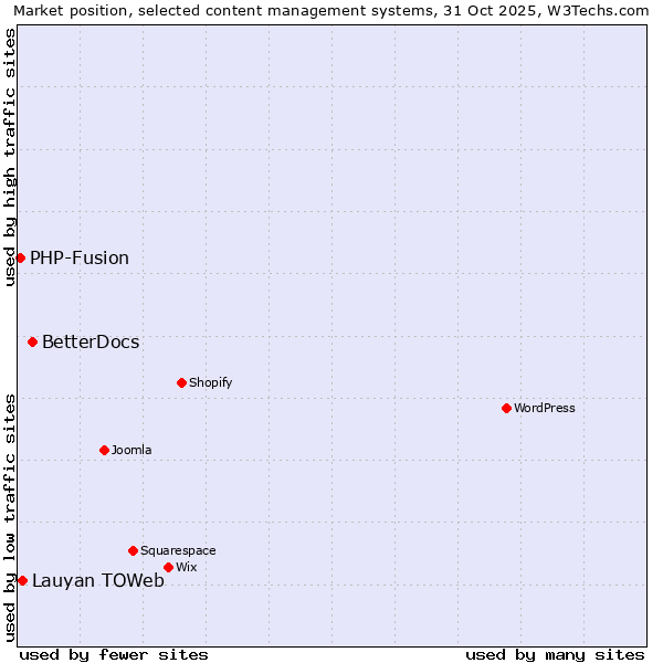 Market position of BetterDocs vs. Lauyan TOWeb vs. PHP-Fusion