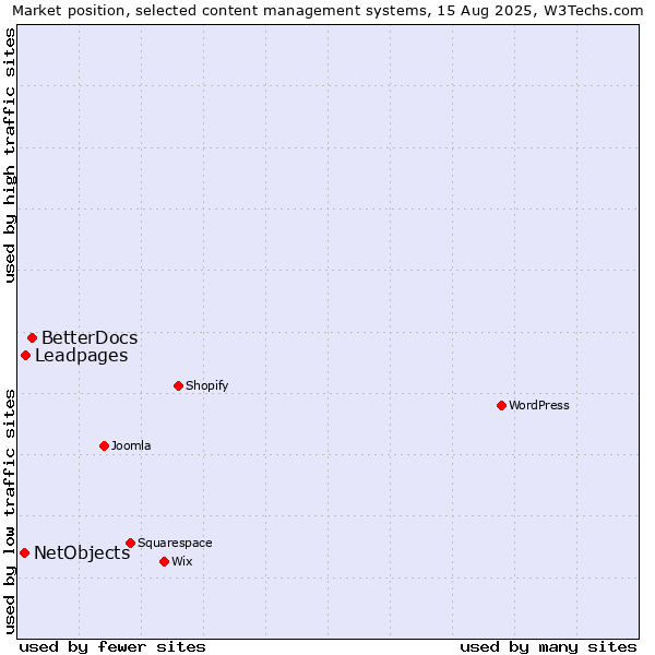 Market position of BetterDocs vs. Leadpages vs. NetObjects