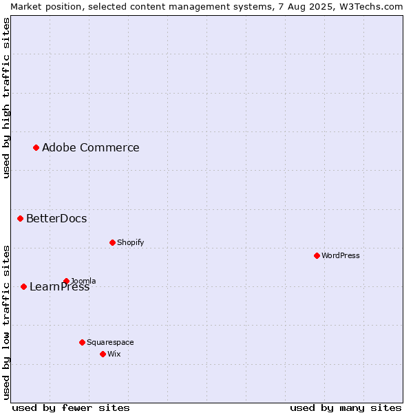 Market position of Adobe Commerce vs. LearnPress vs. BetterDocs