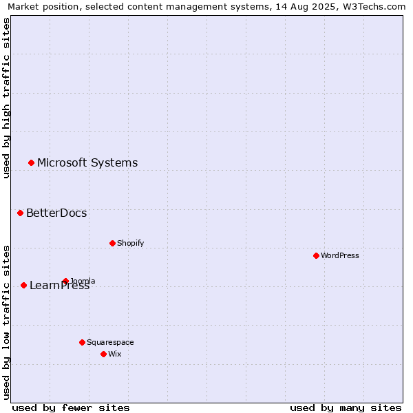 Market position of Microsoft Systems vs. LearnPress vs. BetterDocs