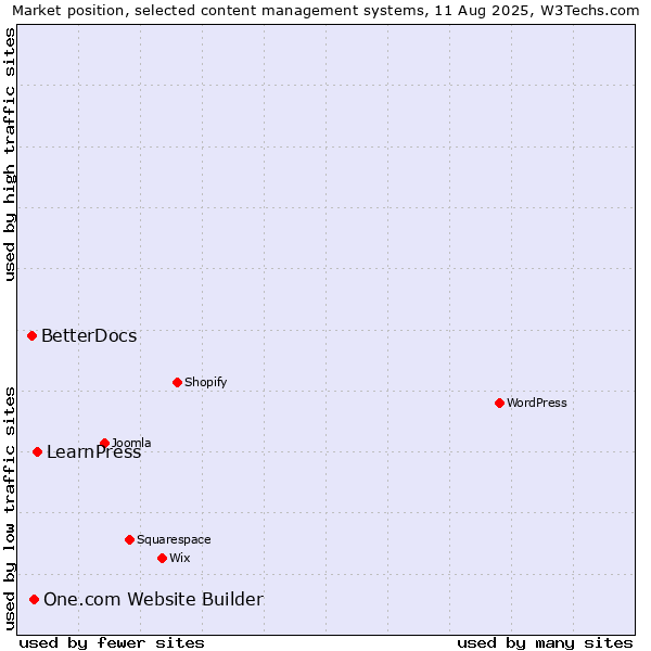 Market position of LearnPress vs. One.com Website Builder vs. BetterDocs