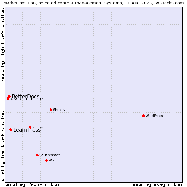 Market position of LearnPress vs. BetterDocs vs. osCommerce