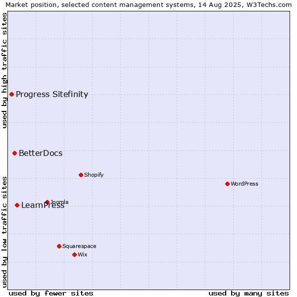 Market position of LearnPress vs. BetterDocs vs. Progress Sitefinity