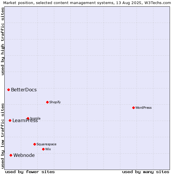 Market position of Webnode vs. LearnPress vs. BetterDocs