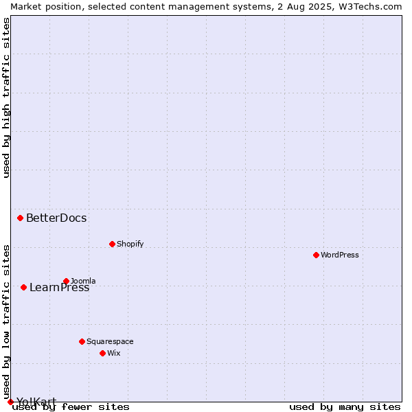 Market position of LearnPress vs. BetterDocs vs. Yo!Kart