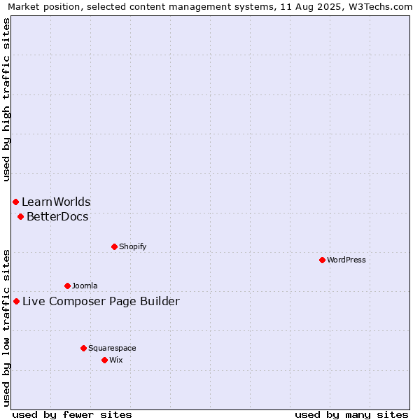 Market position of BetterDocs vs. Live Composer Page Builder vs. LearnWorlds