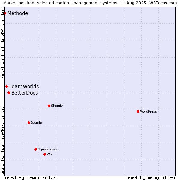 Market position of BetterDocs vs. LearnWorlds vs. Méthode
